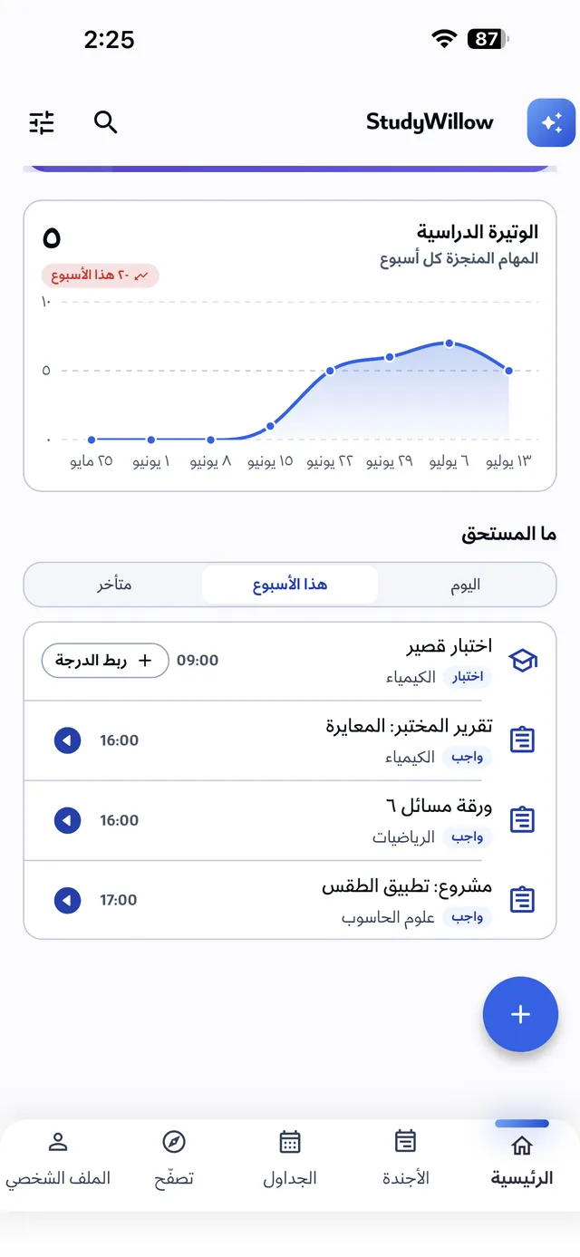 لوحة اليوم