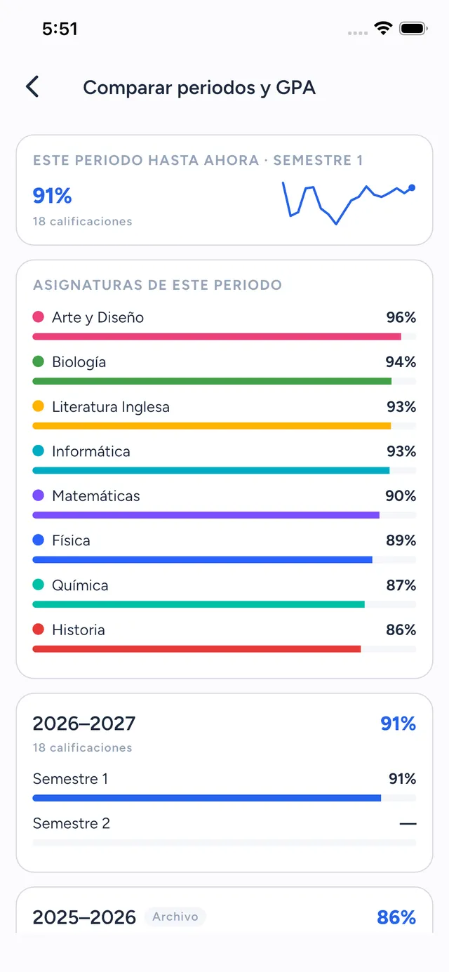 Comparar periodos